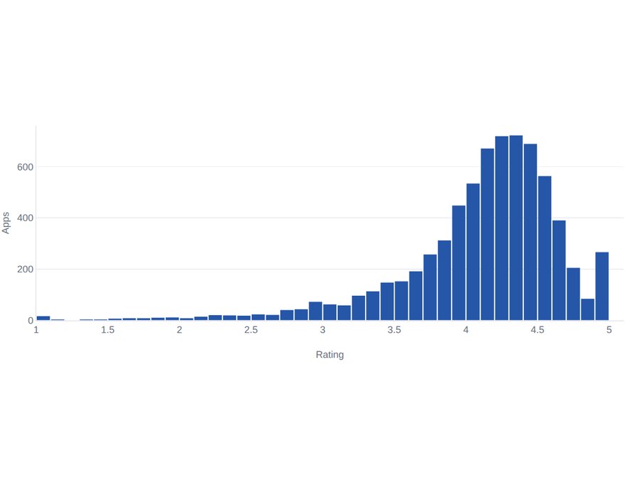 Google Play installs by category chart