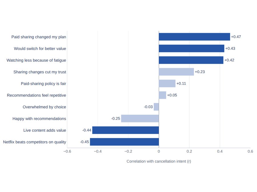 Netflix churn study chart